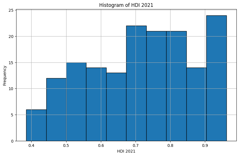 Histograma HDI 2021