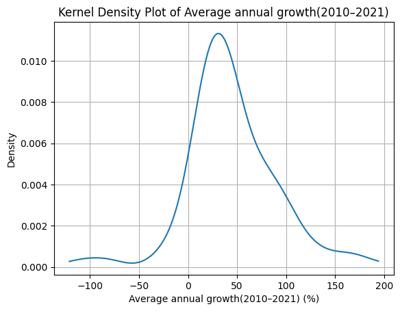 KDE crecimiento anual