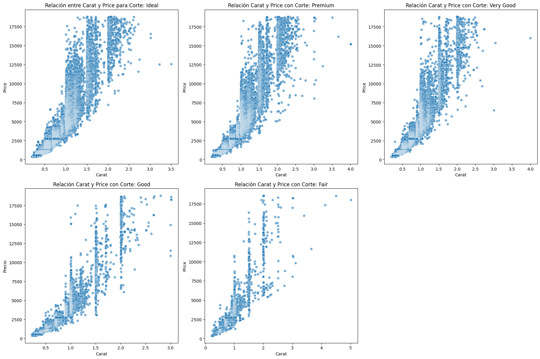 Scatter price vs carat por corte
