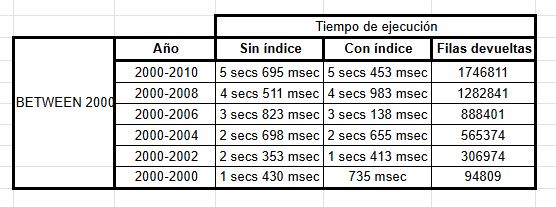 Comparación índices no índices