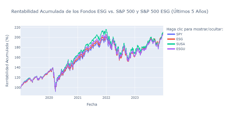 Tabla de rentabilidad ESG