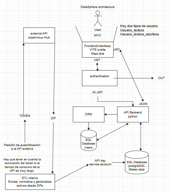 Diagrama de Arquitectura