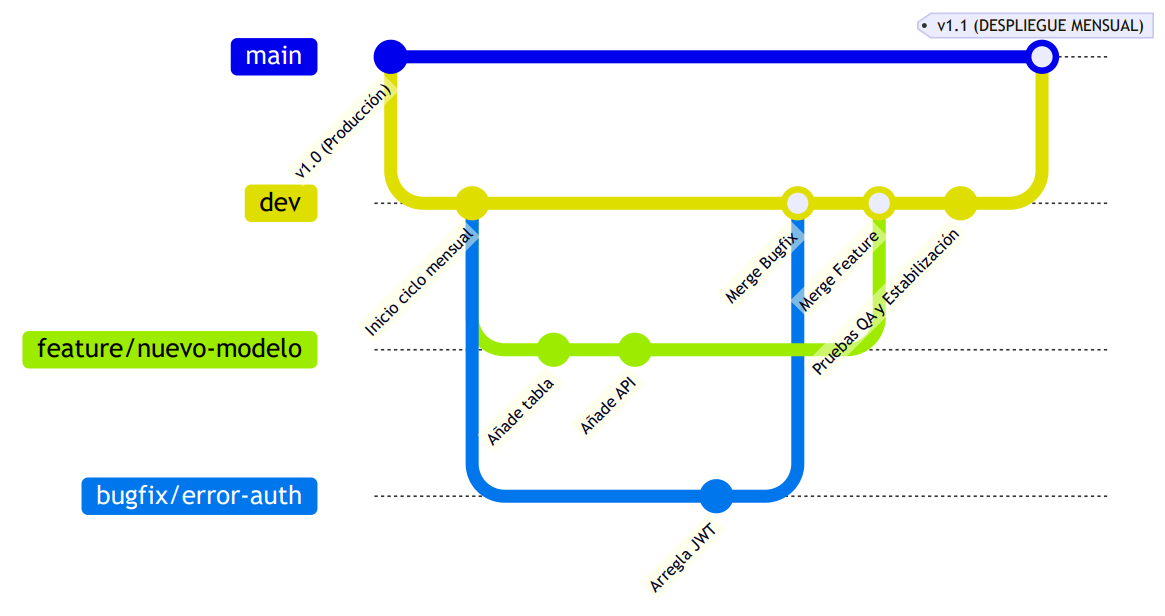 Diagrama de Estrategia Git