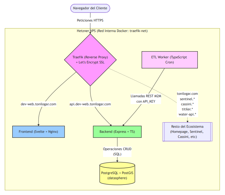 Diagrama de Arquitectura Global