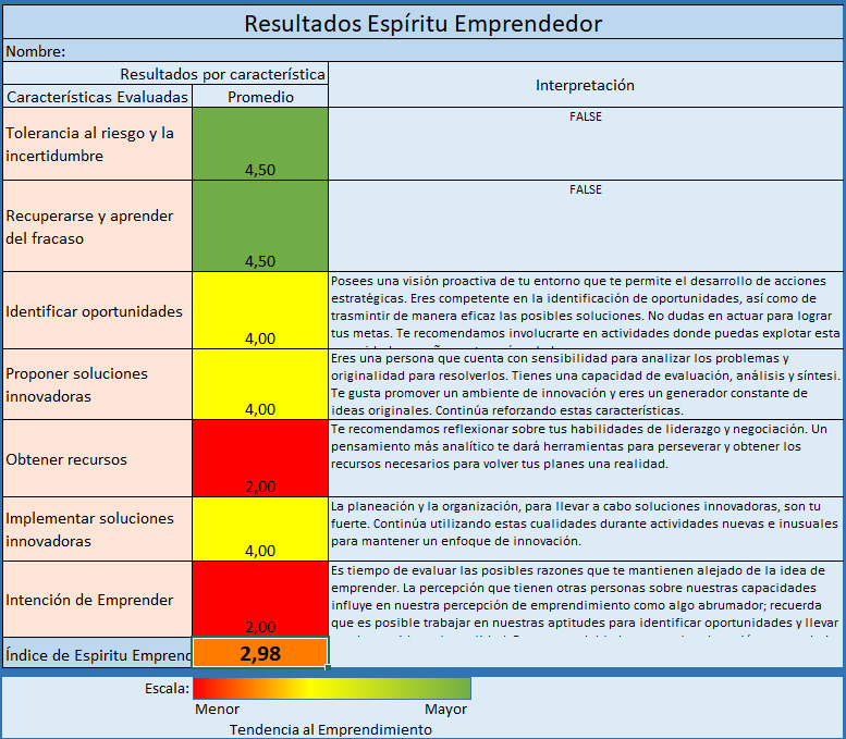 Test características emprendedoras