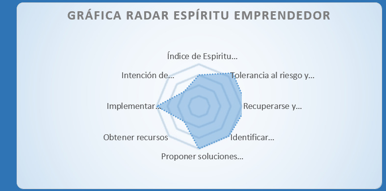 Test de negociación