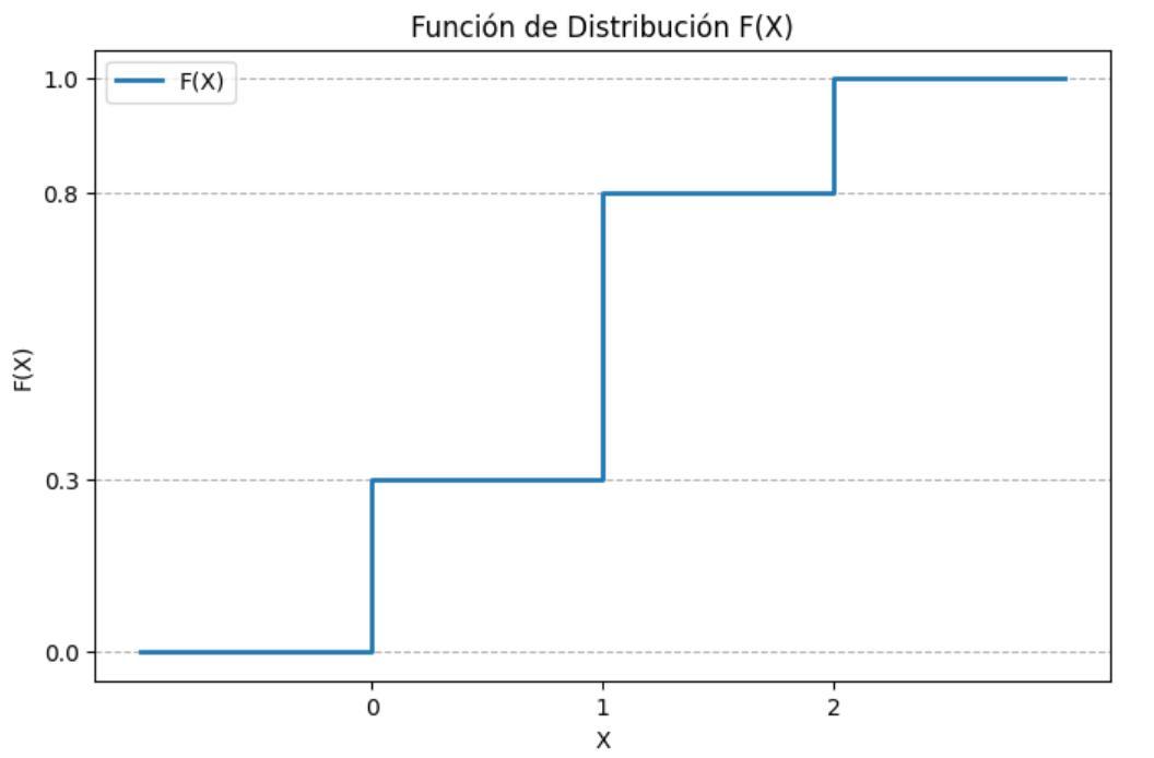 Gráfico ejercicio 4 — función de distribución