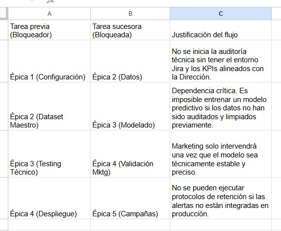 Secuenciación y dependencias
