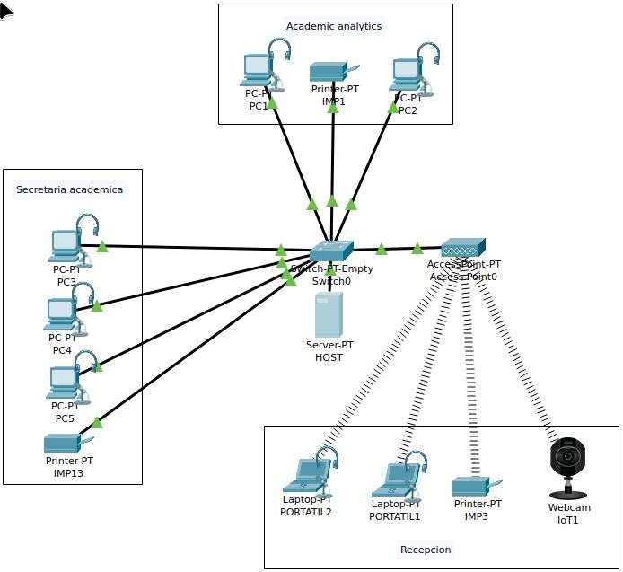 Modelo de red en Packet Tracer