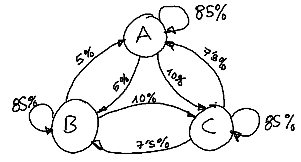 Diagrama de estados y matriz