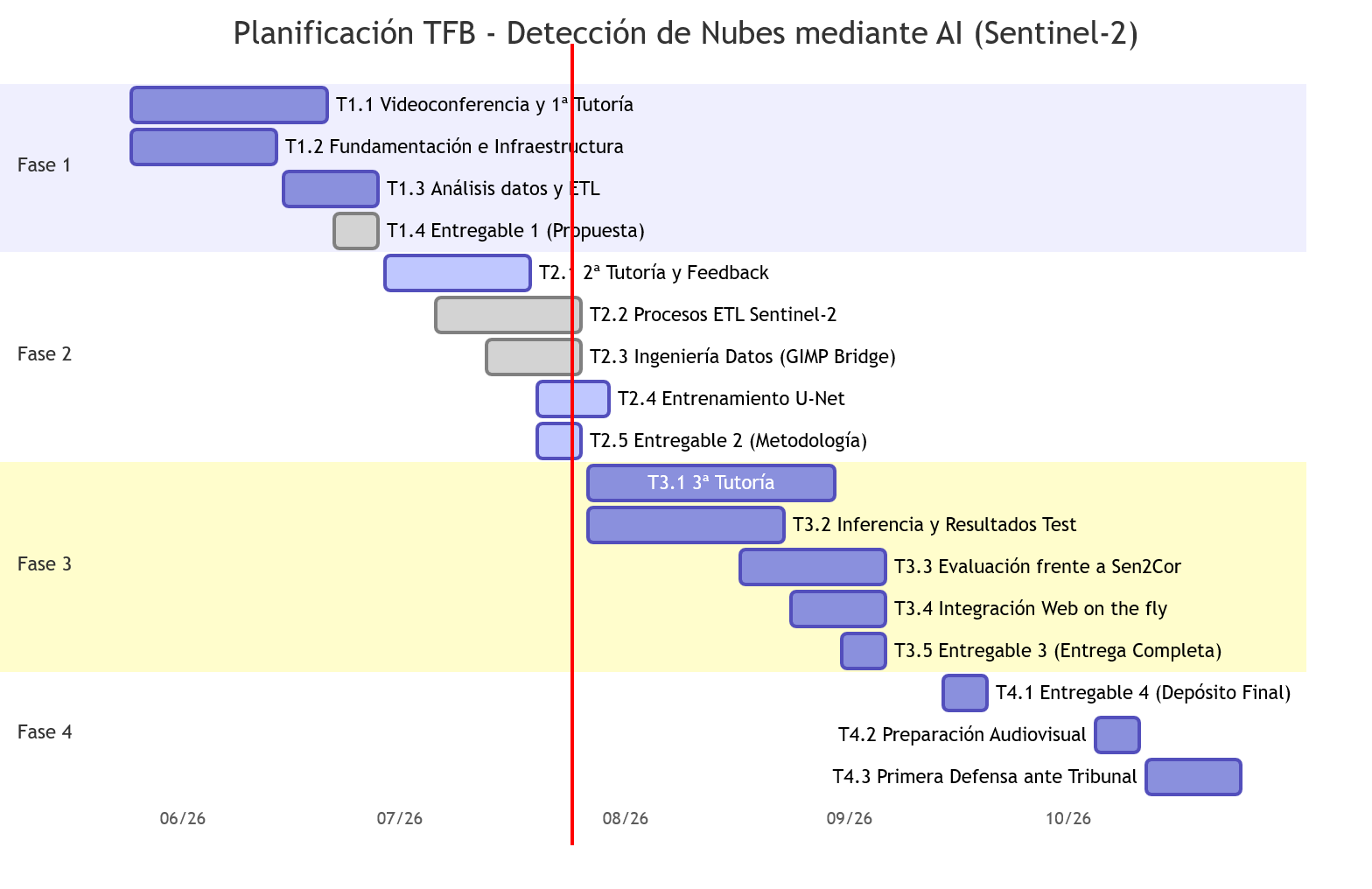 Diagrama de Gantt TFB